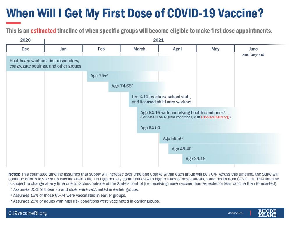 Rhode Island residents 50 and older will be eligible to sign up for a COVID-19 vaccine on April 5
