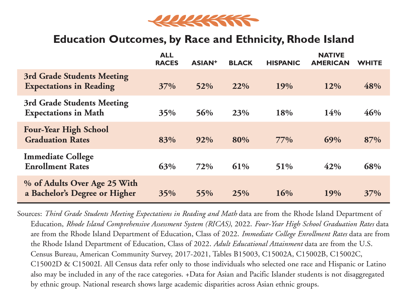 Education Outcomes, by Race and Ethnicity, Rhode Island