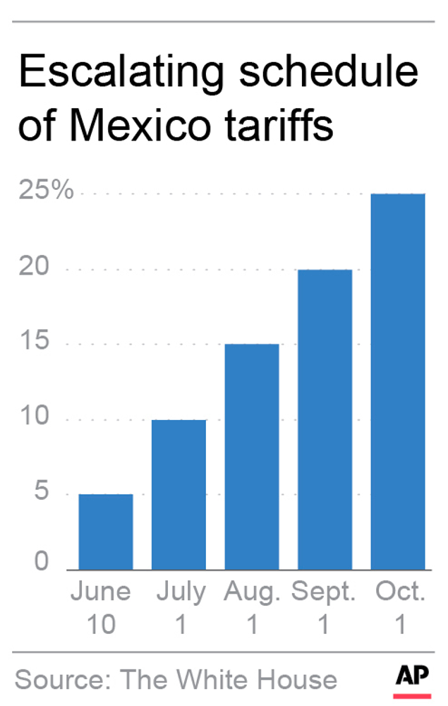 Chart shows the proposed schedule of tariffs against Mexican imports; 1c x 2 1/2 inches; with ; PH; ETA 11 a.m. ; Chart shows the proposed schedule of tariffs against Mexican imports; 1c x 2 1/2 inches; with ; PH; ETA 11 a.m. ;