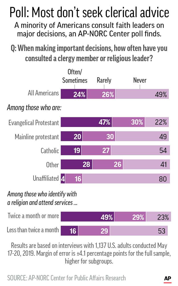 Results of AP-NORC poll on attitudes of religious Americans consulting clergy members on problems; Results of AP-NORC poll on attitudes of religious Americans consulting clergy members on problems;