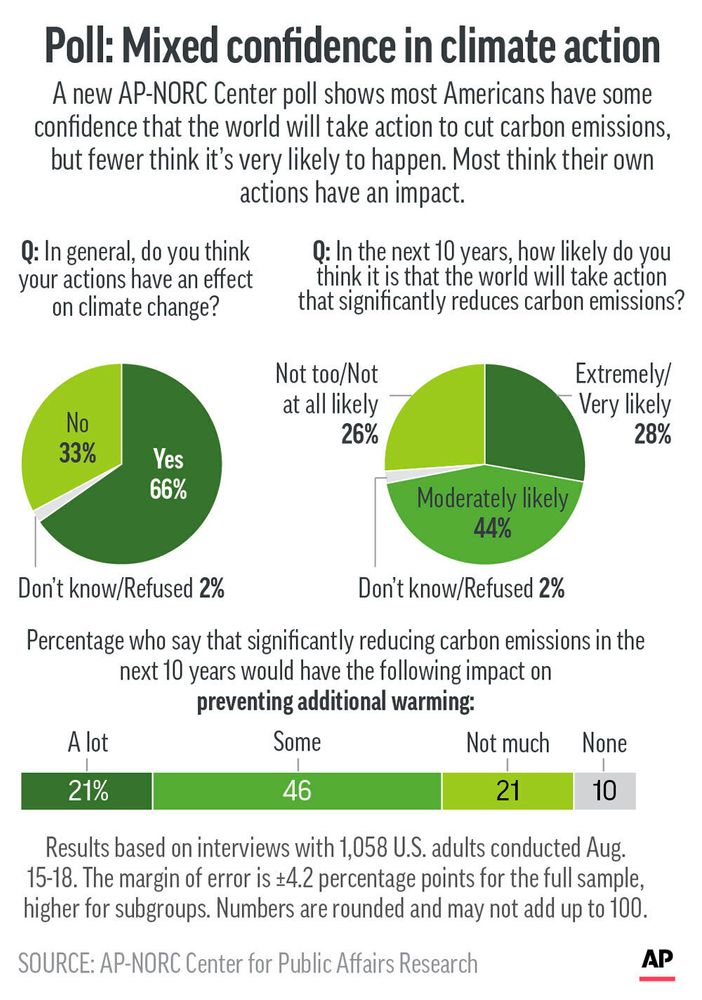 Results of AP-NORC Center poll on attitudes toward climate change.; Results of AP-NORC Center poll on attitudes toward climate change.;