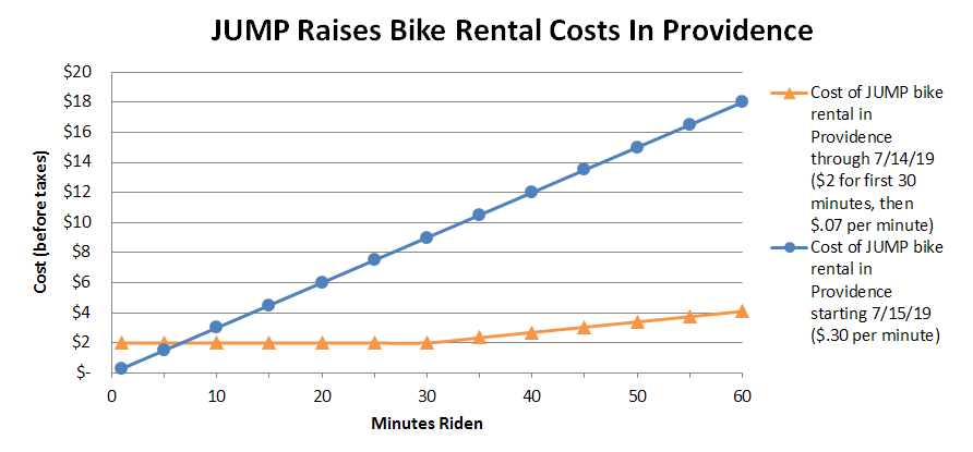 cost of jump bike